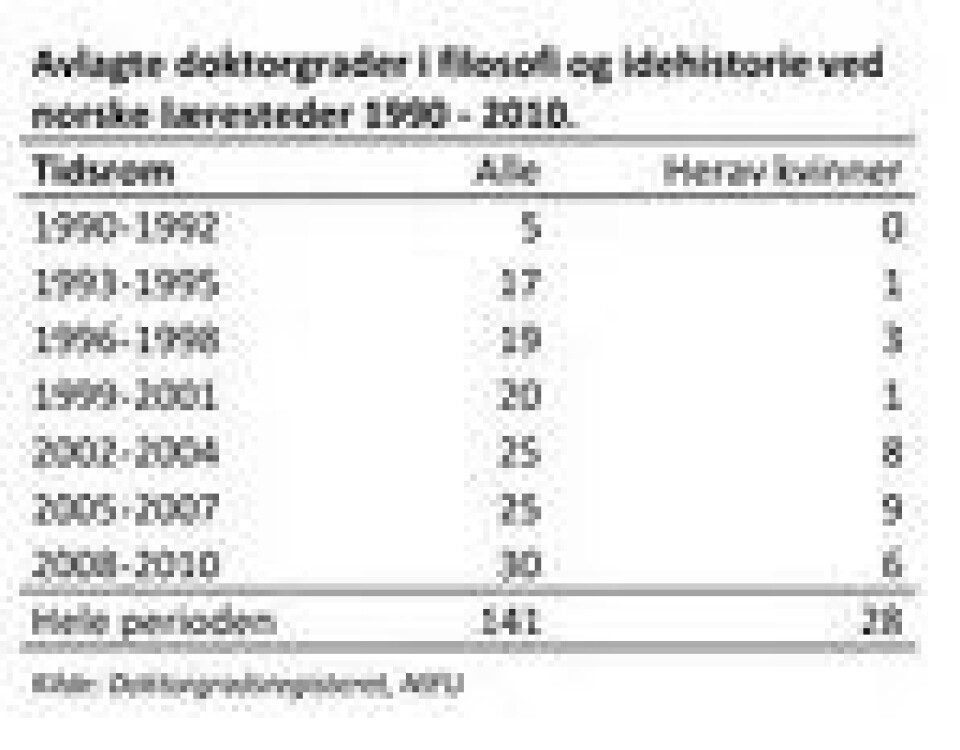 FÆRRE KVINNER TAR DOKTORGRAD