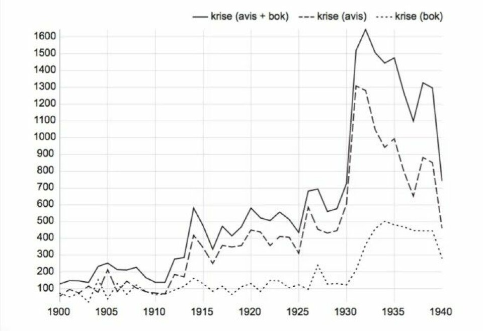 Figur 1: Absolutt frekvens av «krise» i NB N-gram 1900–1940.