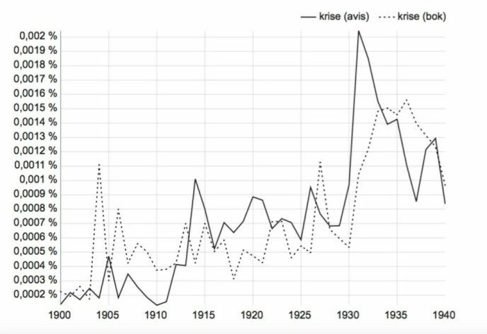 Figur 2: Relativ frekvens av «krise» i NB N-gram 1900–1940.