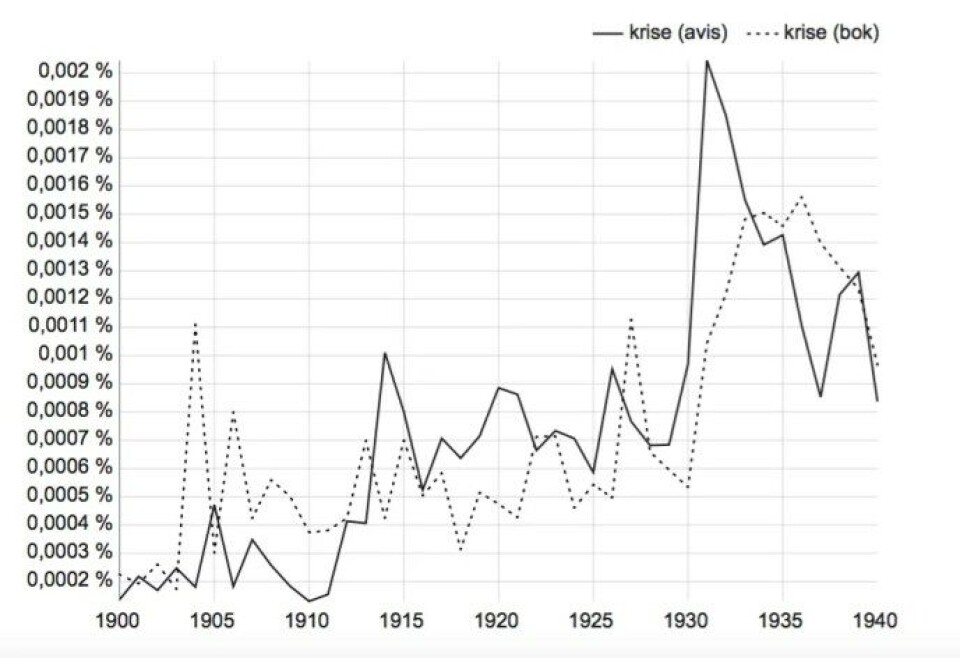 Figur 2: Relativ frekvens av «krise» i NB N-gram 1900–1940. Figur 2: Relativ frekvens av «krise» i NB N-gram 1900–1940.