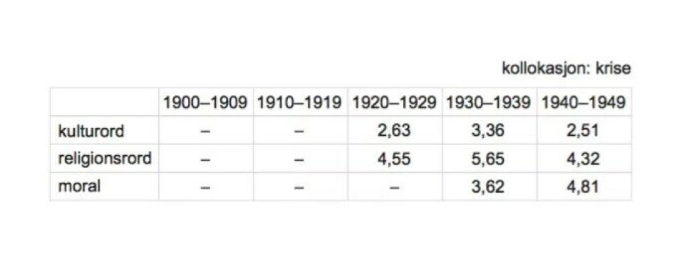 Tabell 1: Assosisasjonsmål (PMI) for «krise» og de tre ordgruppene. Tabell 1: Assosisasjonsmål (PMI) for «krise» og de tre ordgruppene.