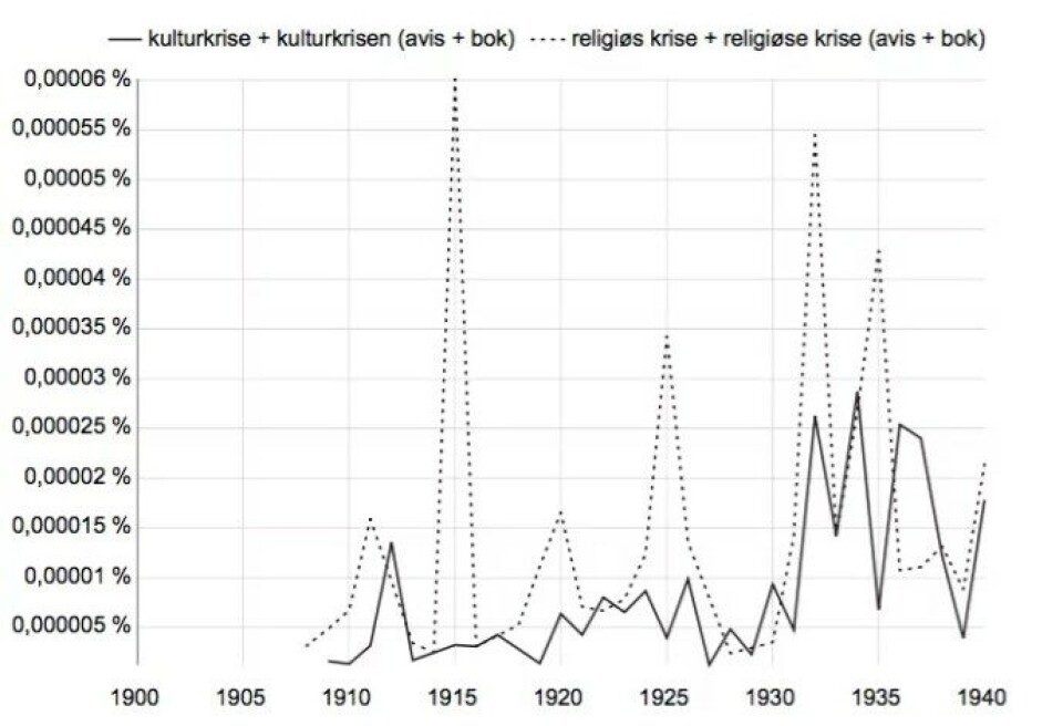 Figur 3: Relativ frekvens av «kulturkrise» og «kulturkrisen» samt «religiøs krise» og «religiøse krise» i NB N-gram 1900–1940. Trolig stammer utslaget i 1915 nesten i sin helhet fra én bok. Figur 3: Relativ frekvens av «kulturkrise» og «kulturkrisen» samt «religiøs krise» og «religiøse krise» i NB N-gram 1900–1940. Trolig stammer utslaget i 1915 nesten i sin helhet fra én bok.
