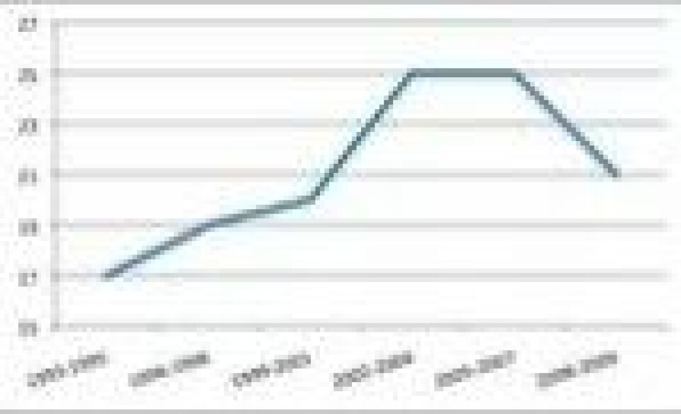 Det ble avlagt 21 doktorgrader i filosofi og idéhistorie i 2008 og 2009. (Kilde: Doktorgradsregisteret, NIFU STEP) Det ble avlagt 21 doktorgrader i filosofi og idéhistorie i 2008 og 2009. (Kilde: Doktorgradsregisteret, NIFU STEP)
