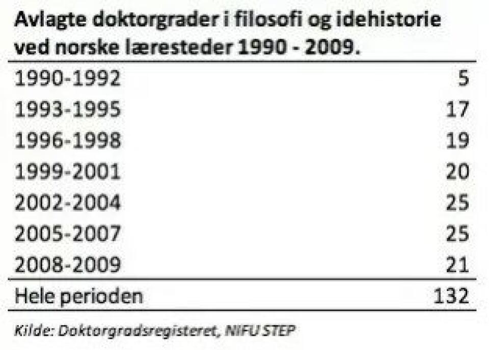 Færre doktorgrader i filosofi og idéhistorie